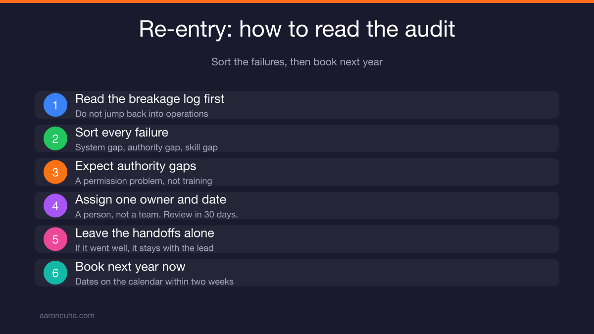 Re-entry review after an entrepreneur sabbatical sorting breakage into system, authority, and skill gaps