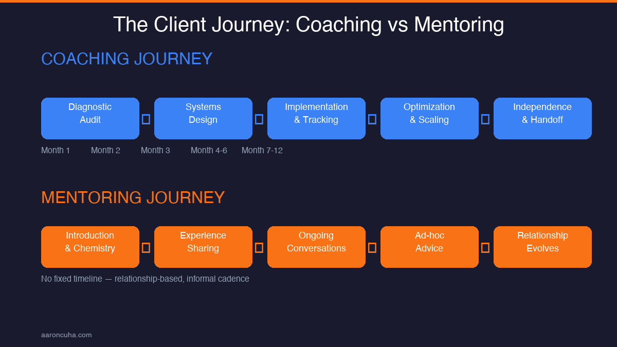 Client journey comparison between coaching and mentoring approaches