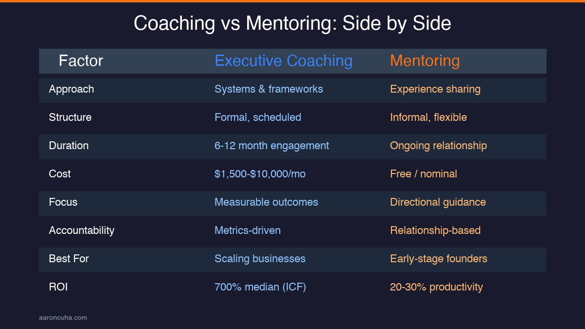 Side-by-side comparison table of executive coaching vs mentoring