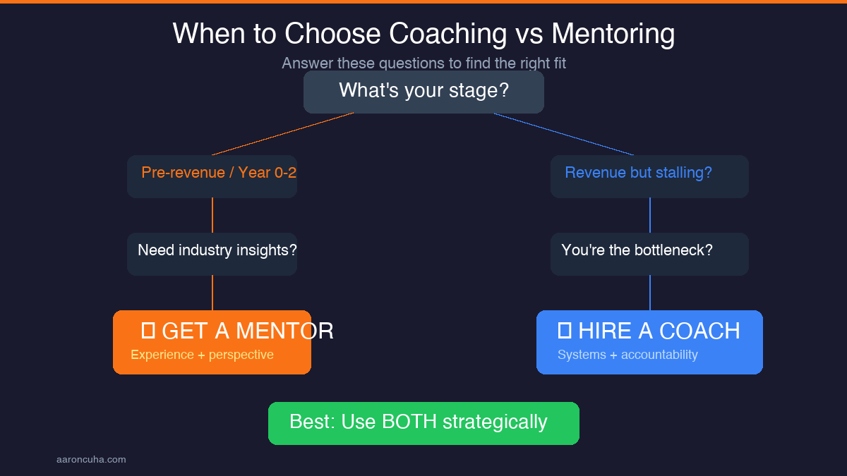 Decision tree for choosing between executive coaching and mentoring