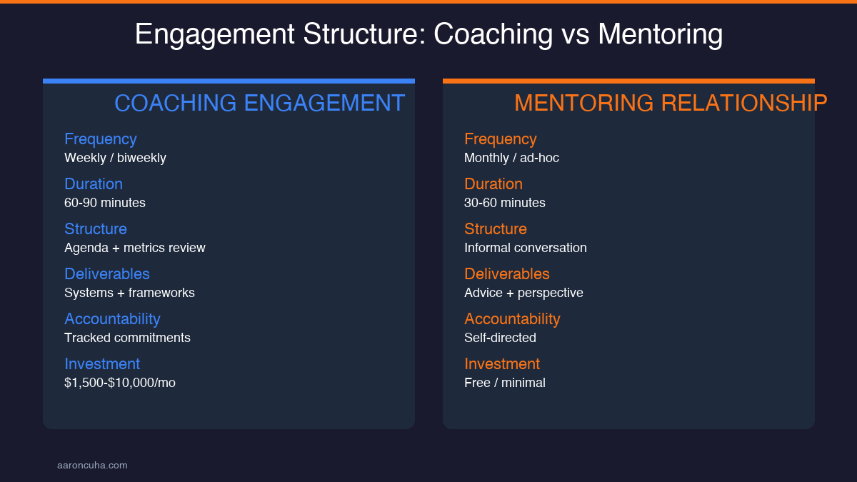 Engagement structure comparison between coaching and mentoring formats