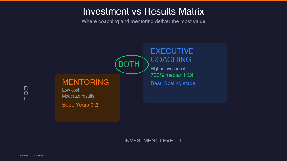Investment vs results matrix showing coaching and mentoring value zones
