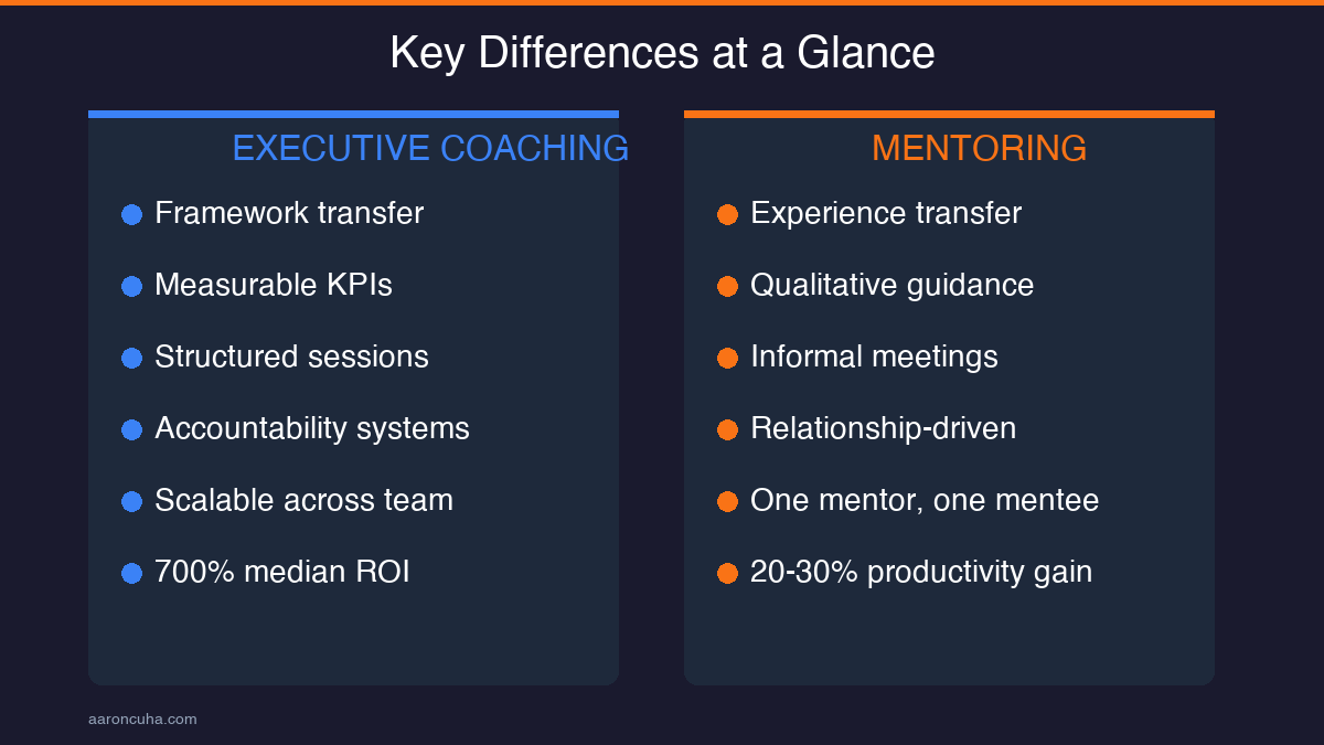 Key differences infographic comparing executive coaching and mentoring
