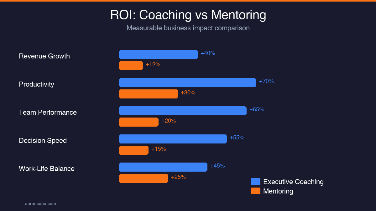 ROI comparison chart showing coaching vs mentoring business impact