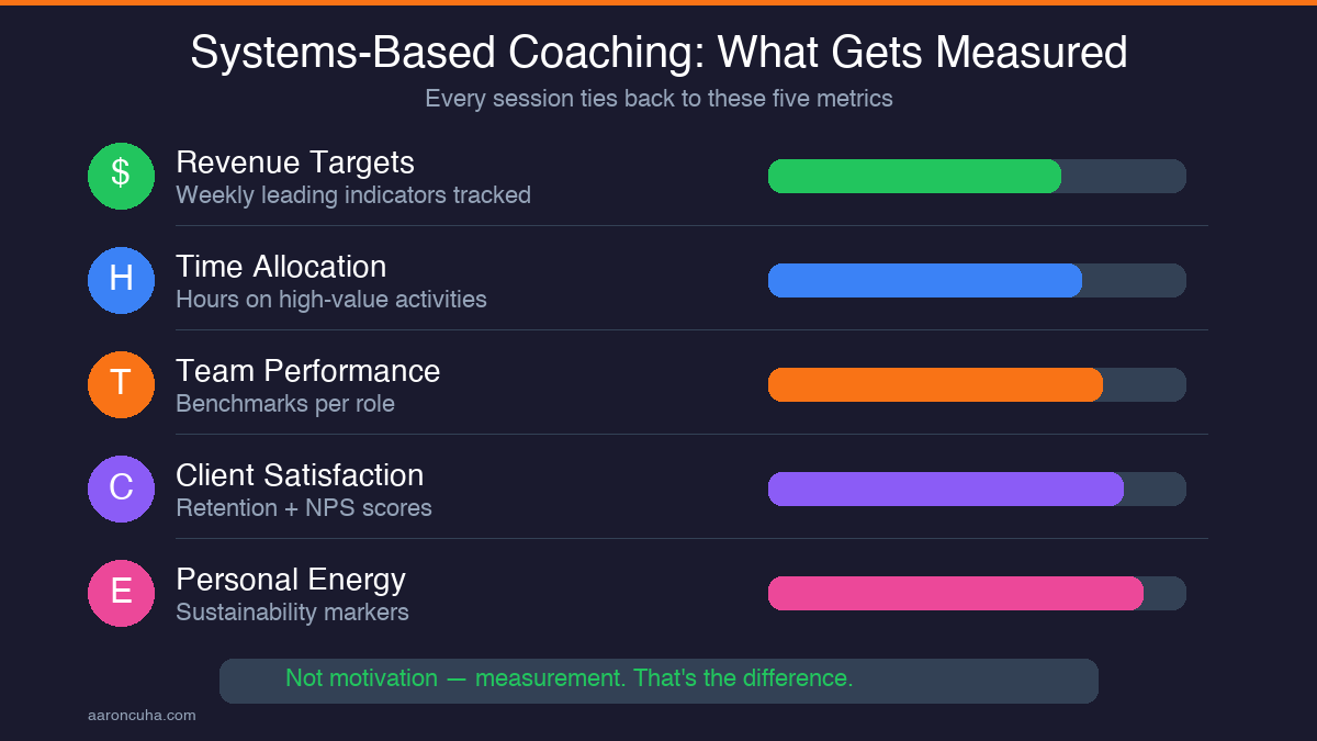 Systems-based coaching metrics showing five measurable outcome categories