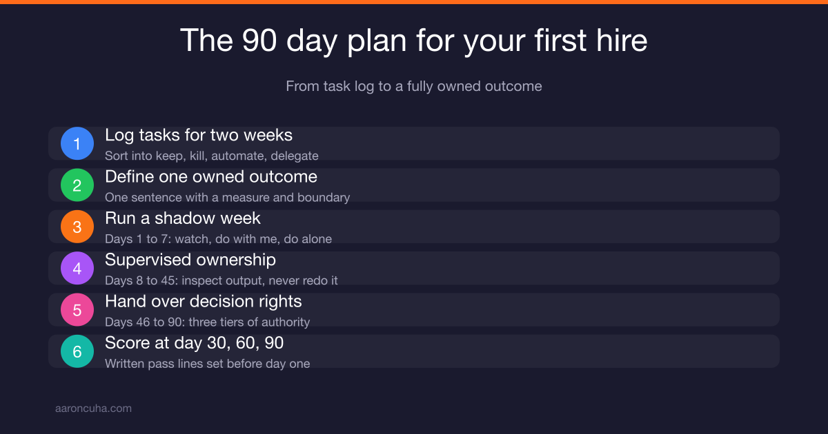 Hiring a virtual assistant for small business using a structured 90 day onboarding plan