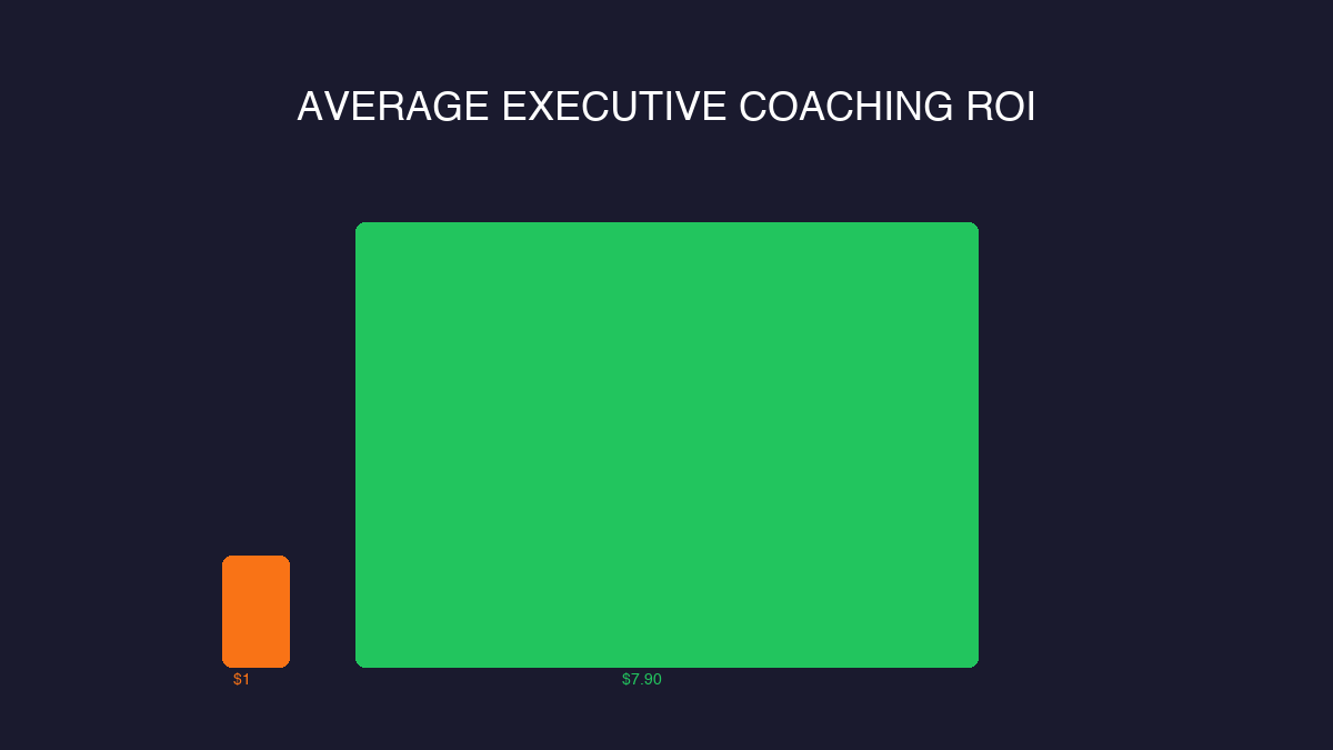 Executive coaching returns $7.90 for every $1 invested according to ICF research