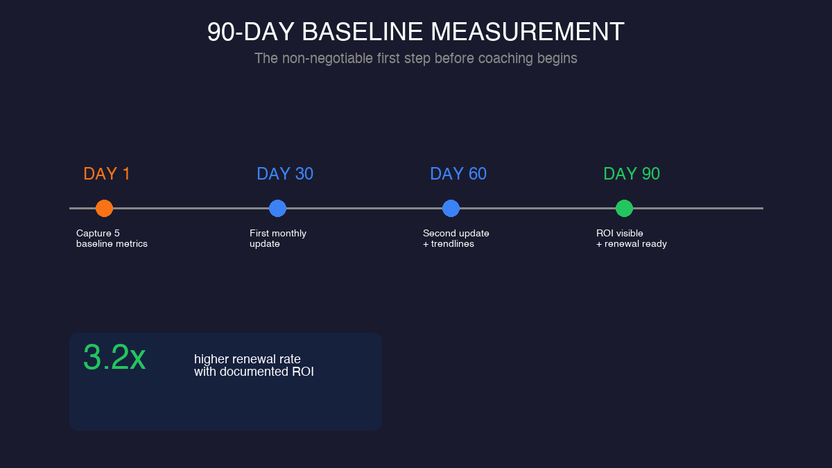 90-day baseline measurement timeline for coaching ROI tracking