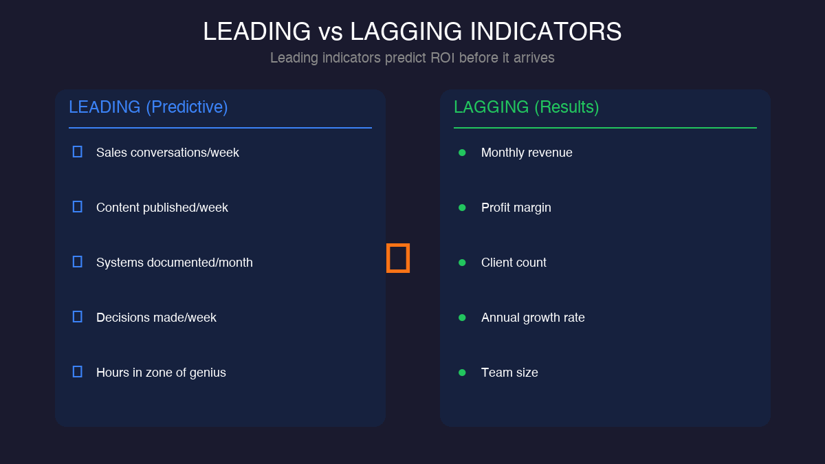 Leading versus lagging indicators comparison for coaching ROI measurement