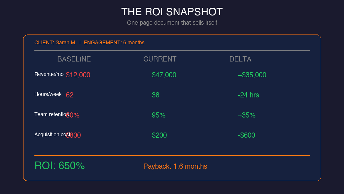 ROI Snapshot one-page template showing before and after coaching metrics