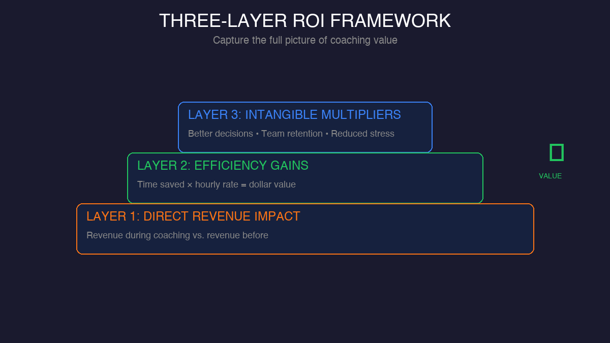 Three-layer coaching ROI framework diagram showing direct revenue, efficiency gains, and intangible multipliers