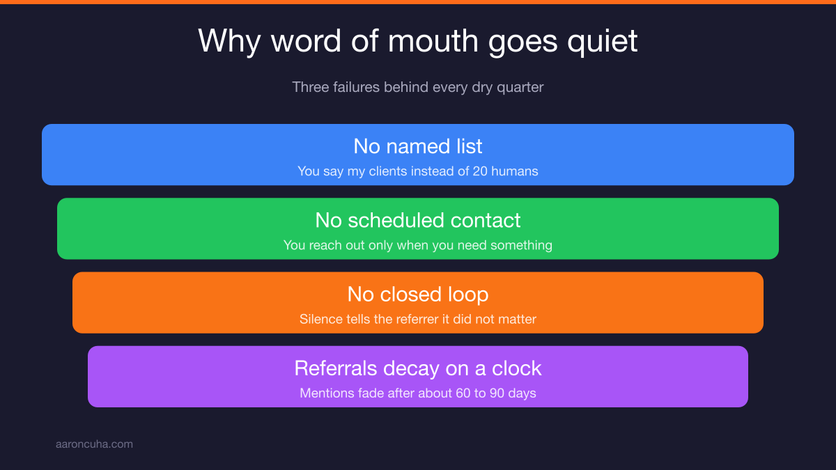 Chart showing word of mouth decay over time without scheduled client touchpoints