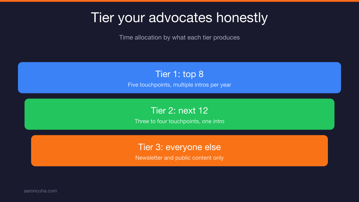 Tiered advocate list ranking clients by affection access and articulation
