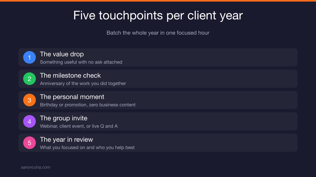 Annual calendar showing five scheduled client touchpoints for a referral system