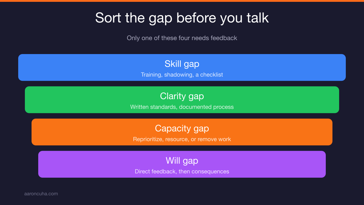 Diagnosing skill gaps, clarity gaps, capacity gaps, and will gaps before giving feedback