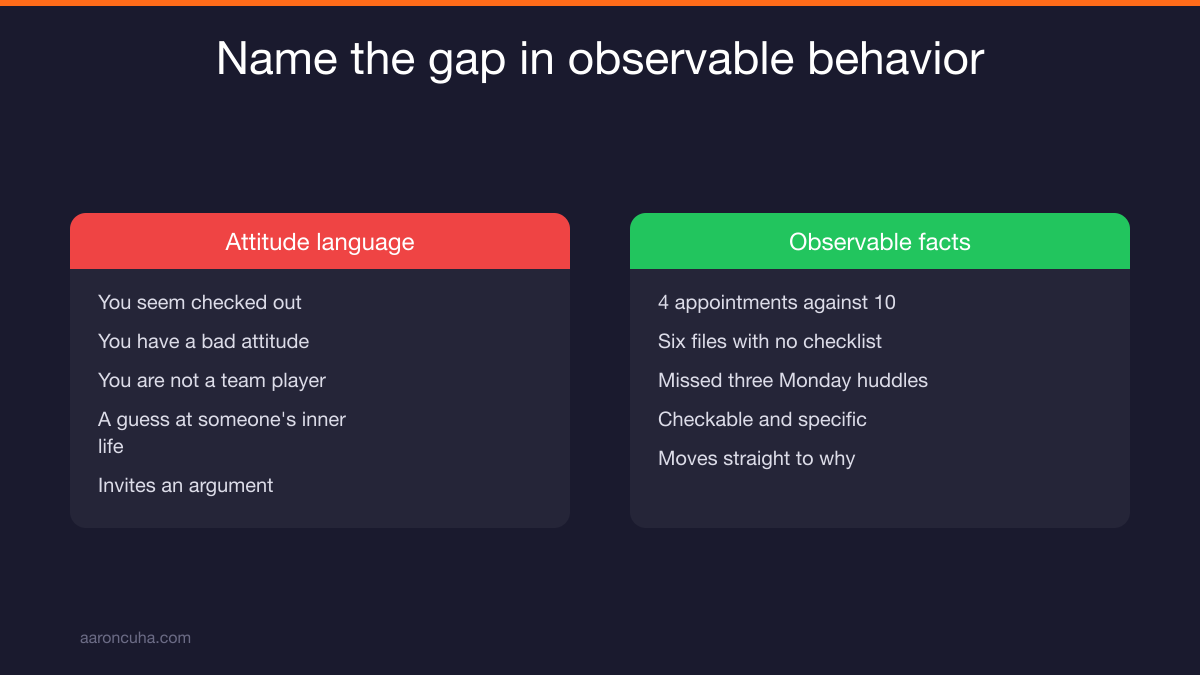 Manager naming a performance gap in observable behavior during a direct conversation