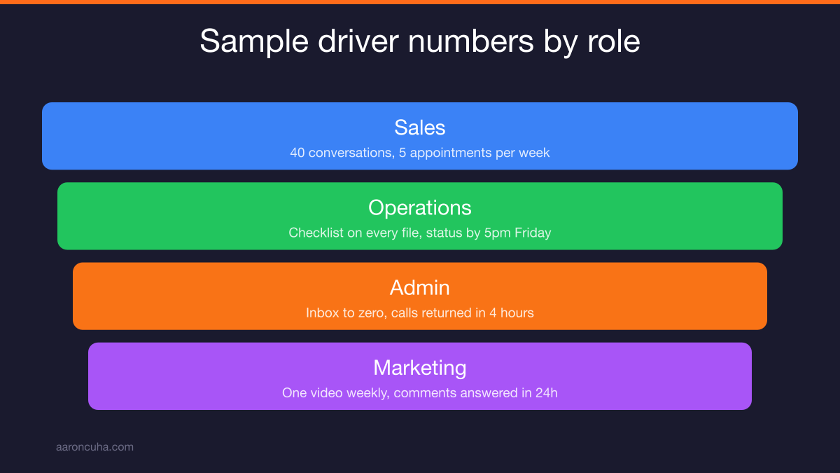 Fifteen minute checkpoint meeting where an employee reports weekly numbers