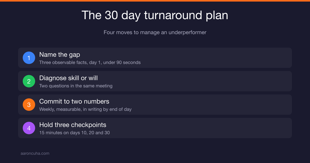 How to manage an underperforming employee using a 30 day turnaround plan
