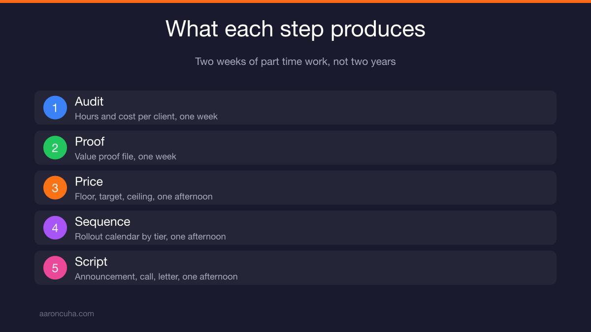 Delivery audit worksheet tracking client hours, scope creep, and true cost per account