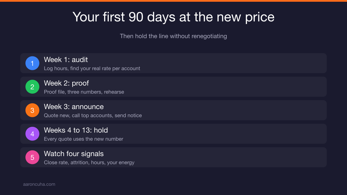 First 90 days plan for how to raise your prices week by week
