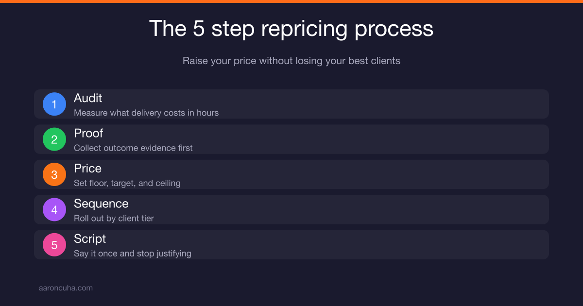 How to raise your prices without losing your best clients, five step repricing process