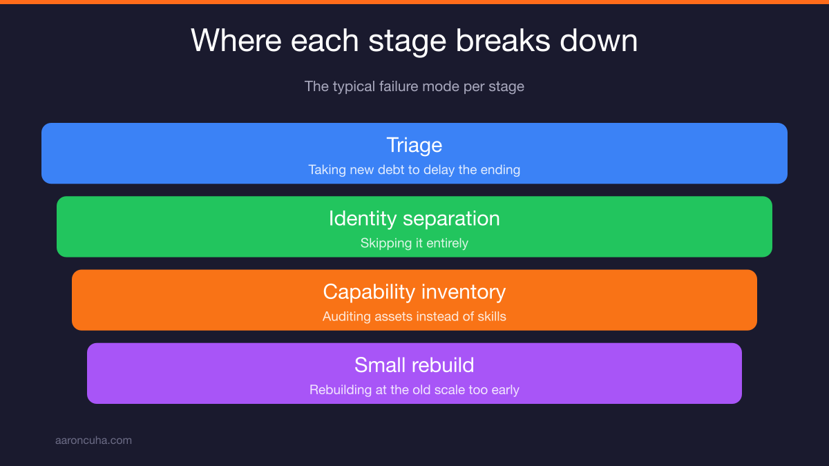 Four stages of business failure recovery mapped from triage to small rebuild