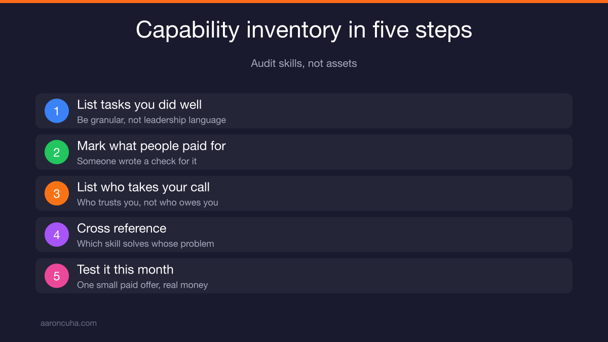 Capability inventory process for finding transferable skills after a business collapse
