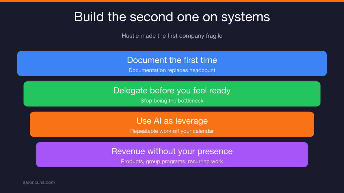 Systems over hustle framework for building a second business that does not depend on the founder