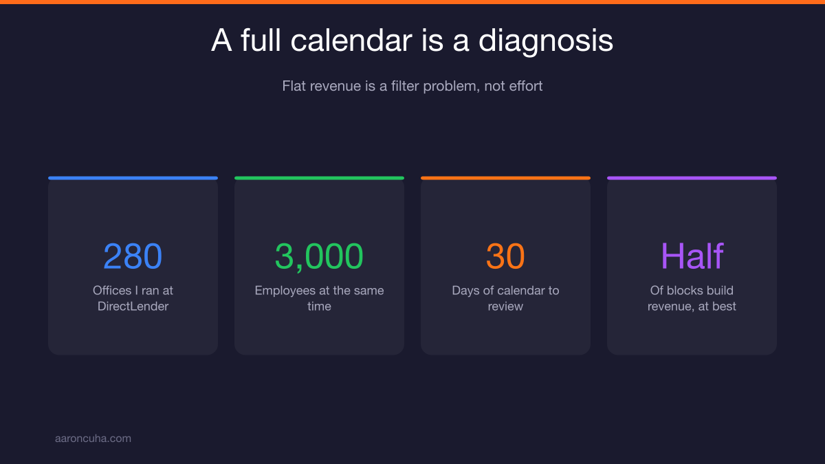 Overcommitted business owner reviewing a full calendar with flat revenue