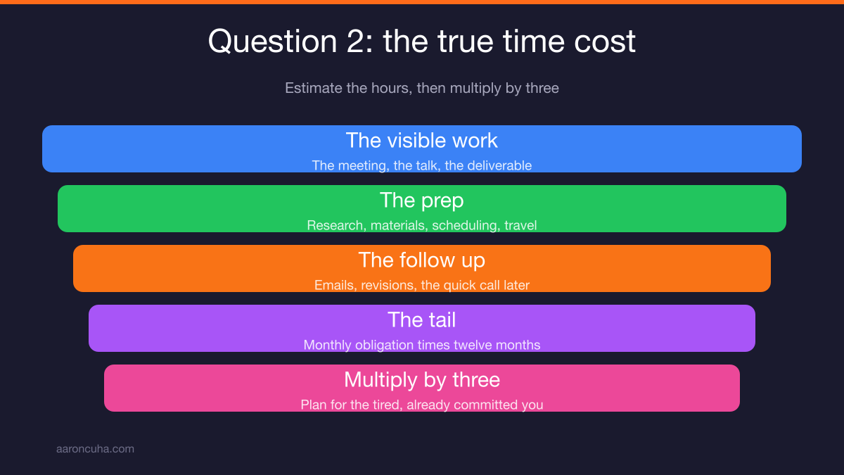 Defining the one primary offer to test alignment of new business opportunities