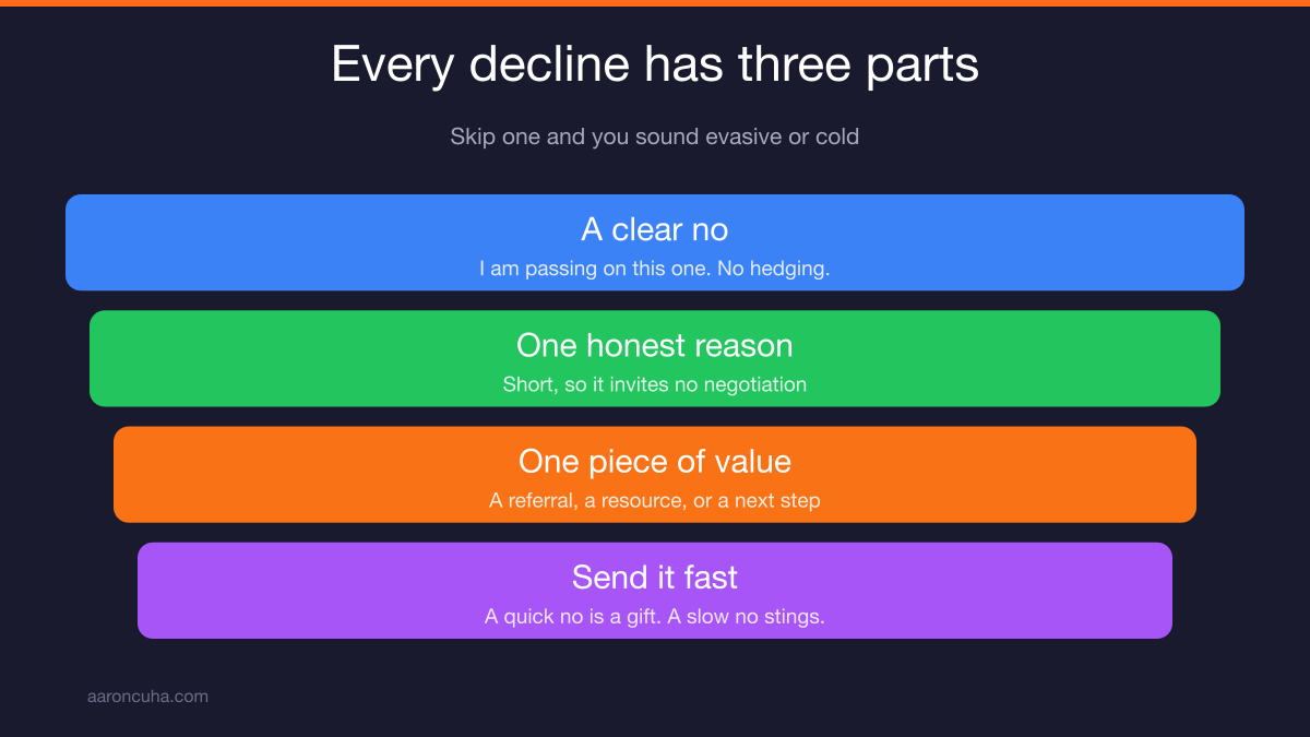 Scoring an opportunity with a simple ten point decision filter for owners