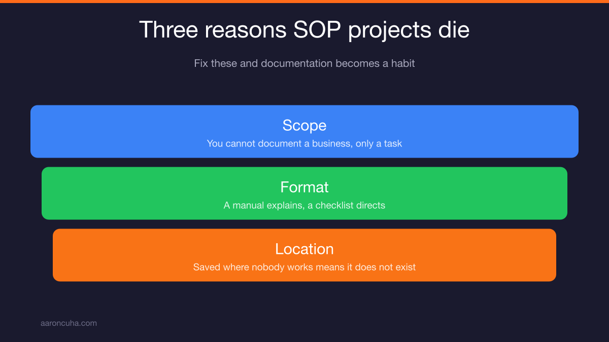 The four required parts of an SOP header: name, trigger, owner, and review date
