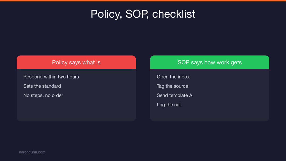 Capture Compress Assign Retire framework for the SOP writing process