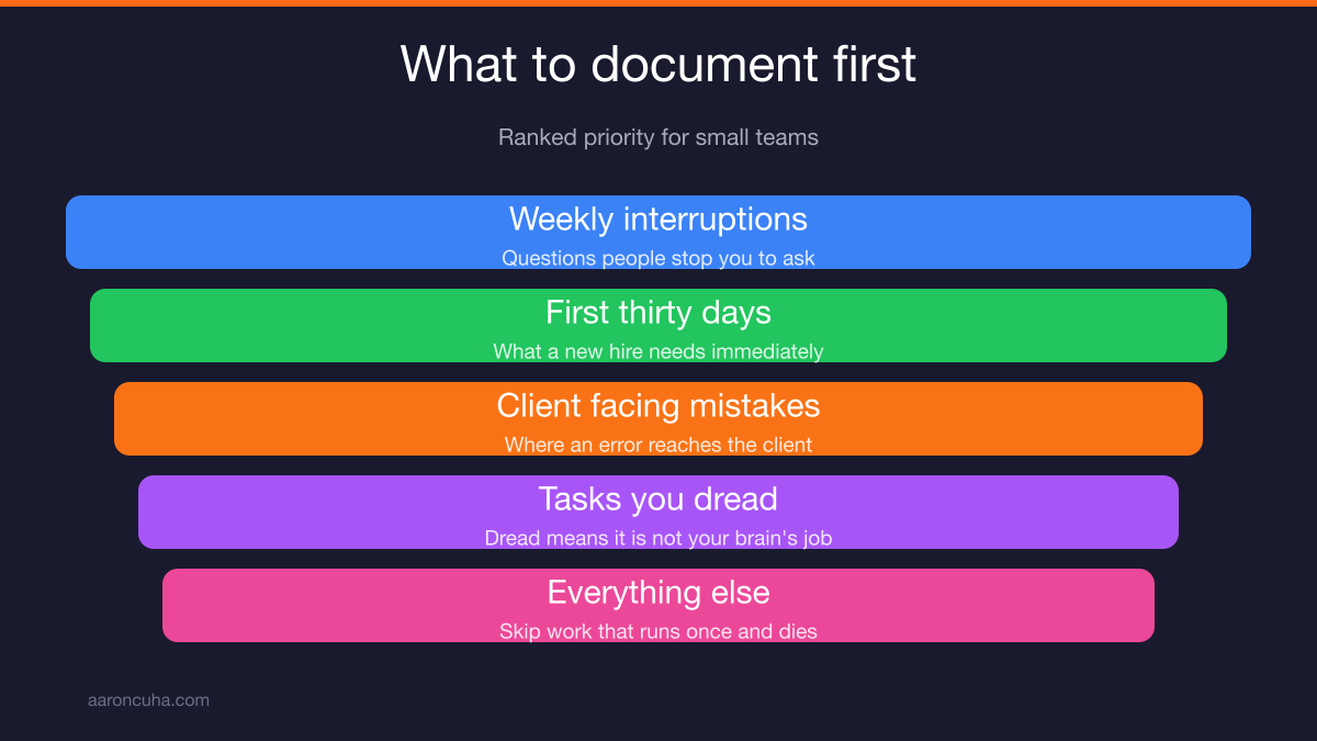 Prioritization filter for choosing which business processes to document first