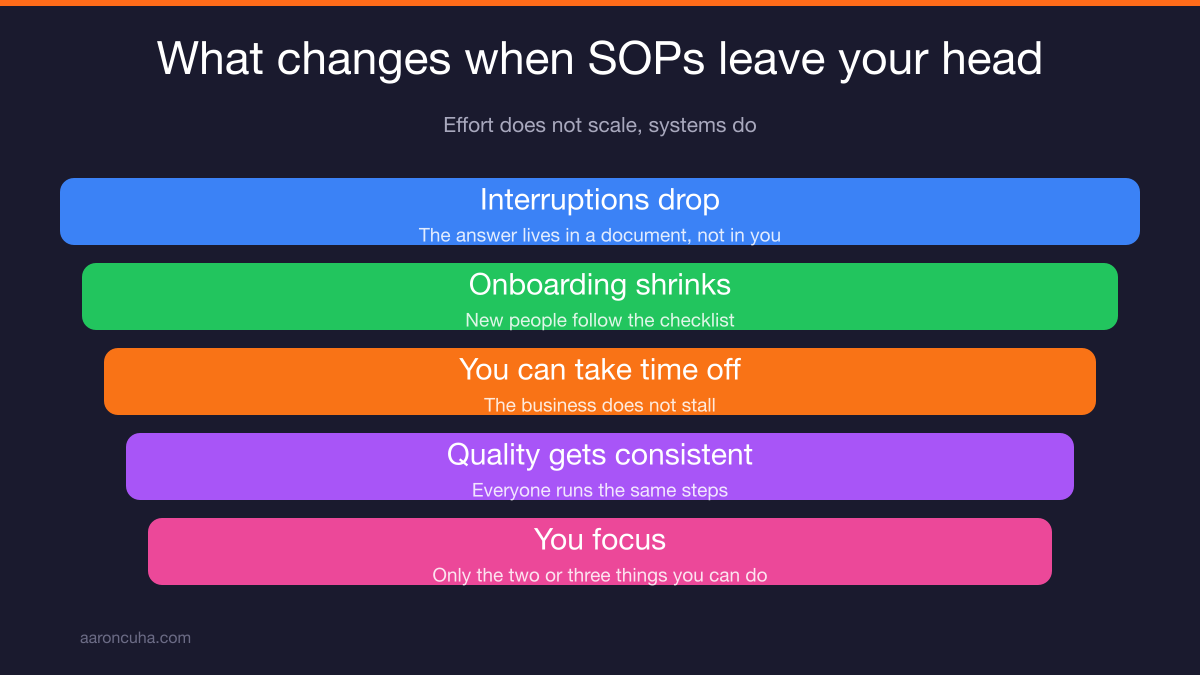 Team rolling out one SOP per week with a deviation rule for small business systems