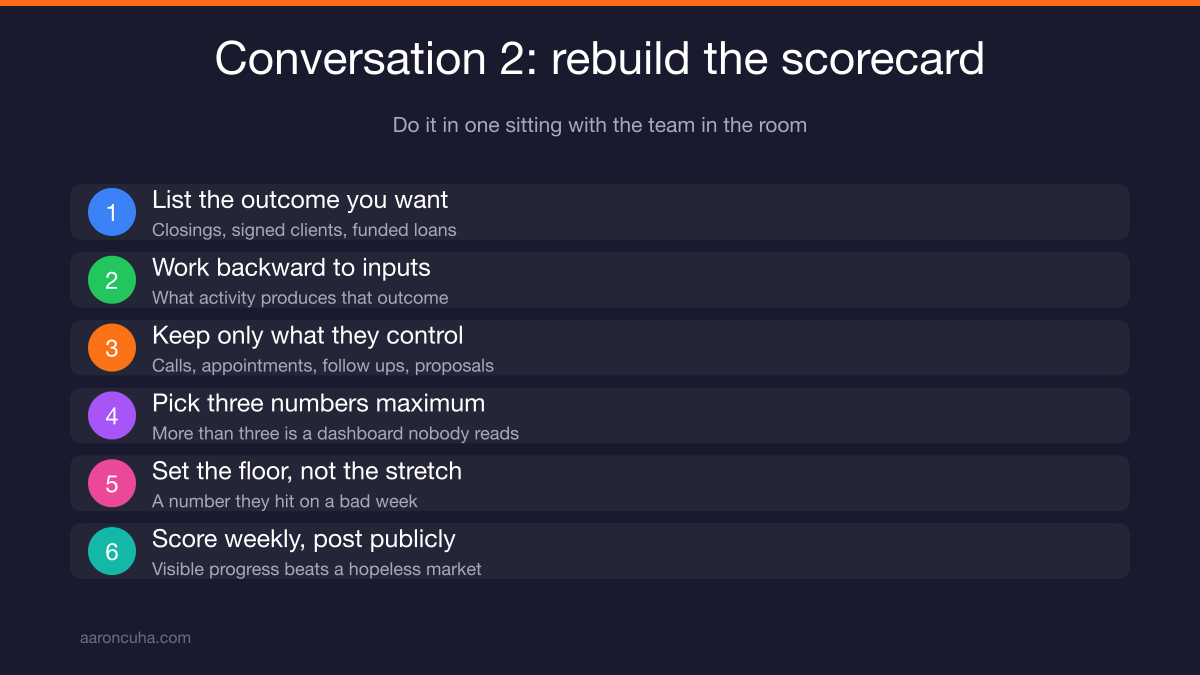 Weekly team scorecard showing controllable activity metrics during a slow market