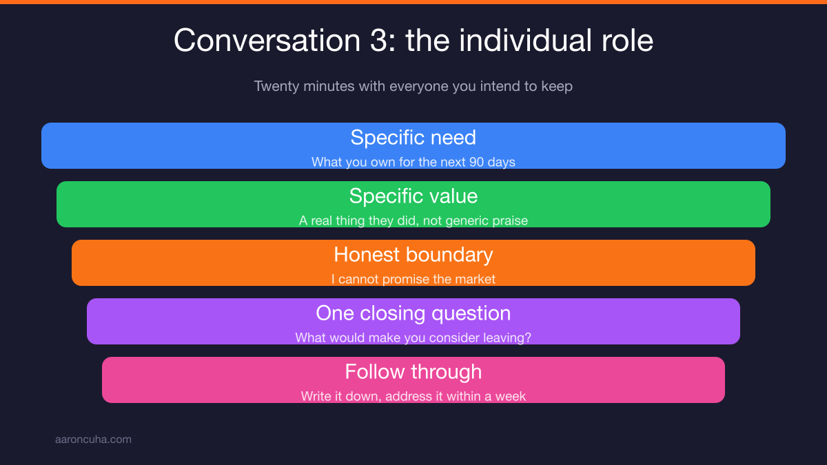 One on one role conversation between a manager and team member during a downturn