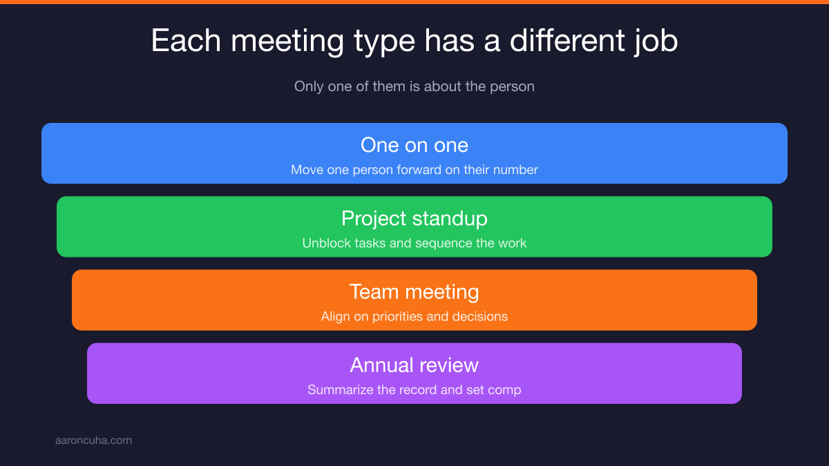 Four part one on one meeting structure written on a whiteboard
