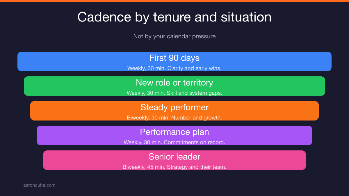Calendar showing recurring one on one meeting cadence by tenure