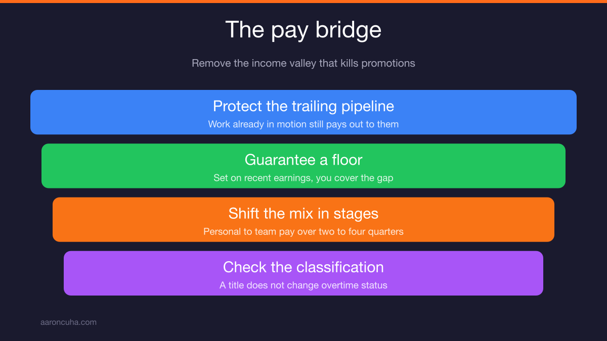 Pay bridge model shifting compensation from personal production to team output over four quarters