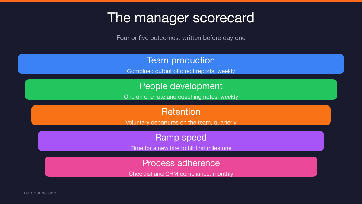 Manager scorecard template listing owned outcomes, metrics, and review cadence