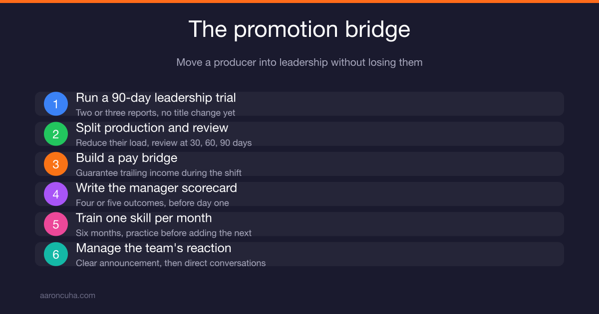 Promoting an employee to manager: leader coaching a top producer through a first management role