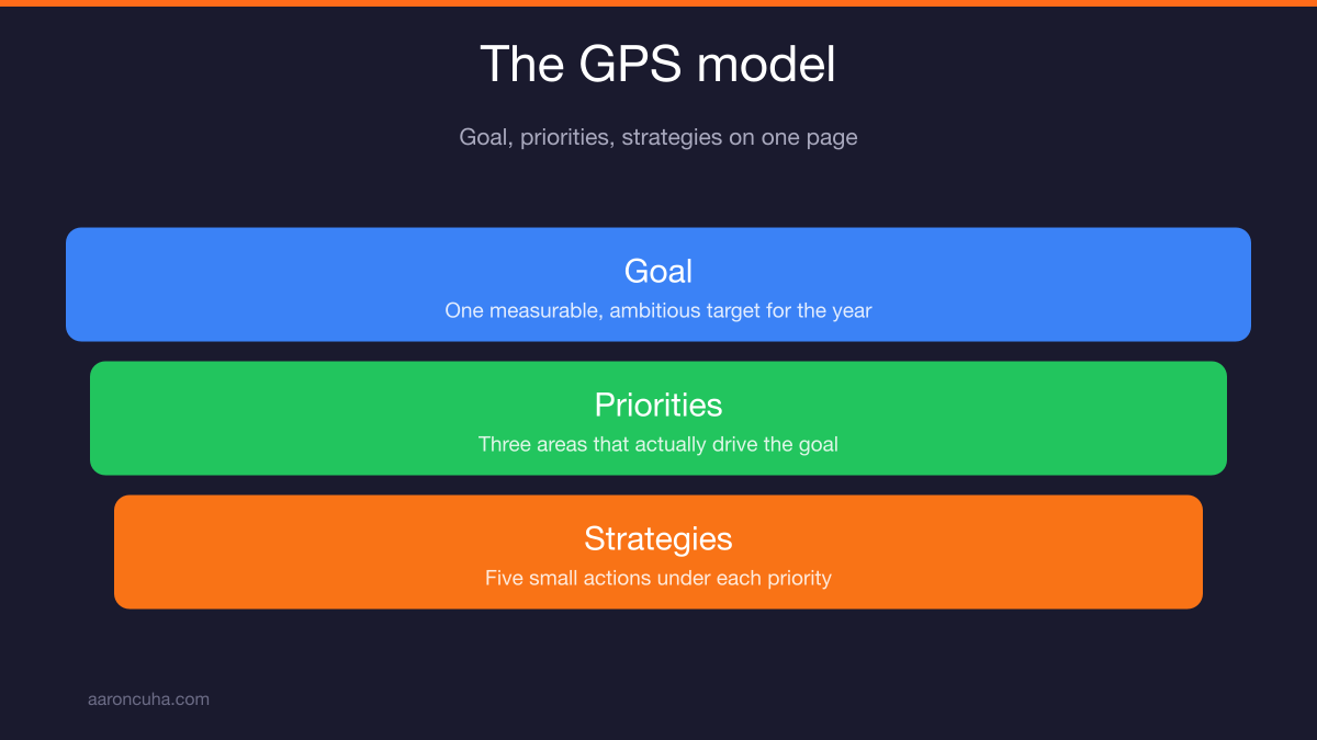 GPS goal model diagram showing goal, three priorities, and five strategies