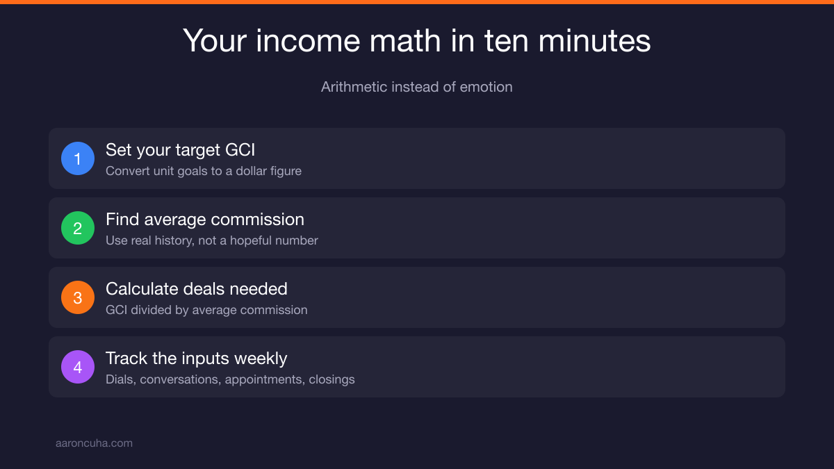 Conversion math showing 200 conversations to appointment improving to 20 to 1