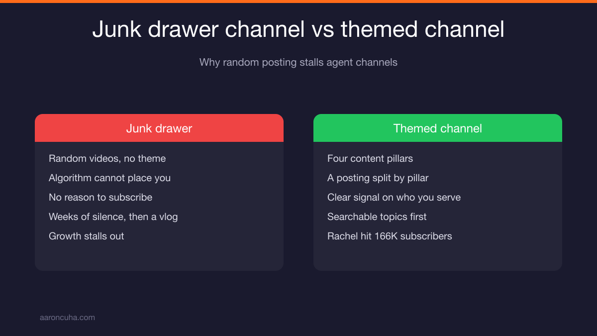 Agent reviewing a disorganized YouTube channel with no content strategy