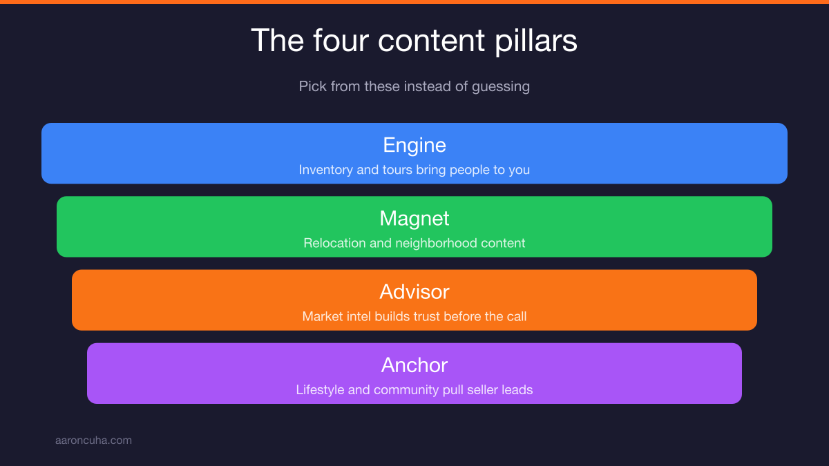 Four content pillars diagram for a real estate youtube channel strategy