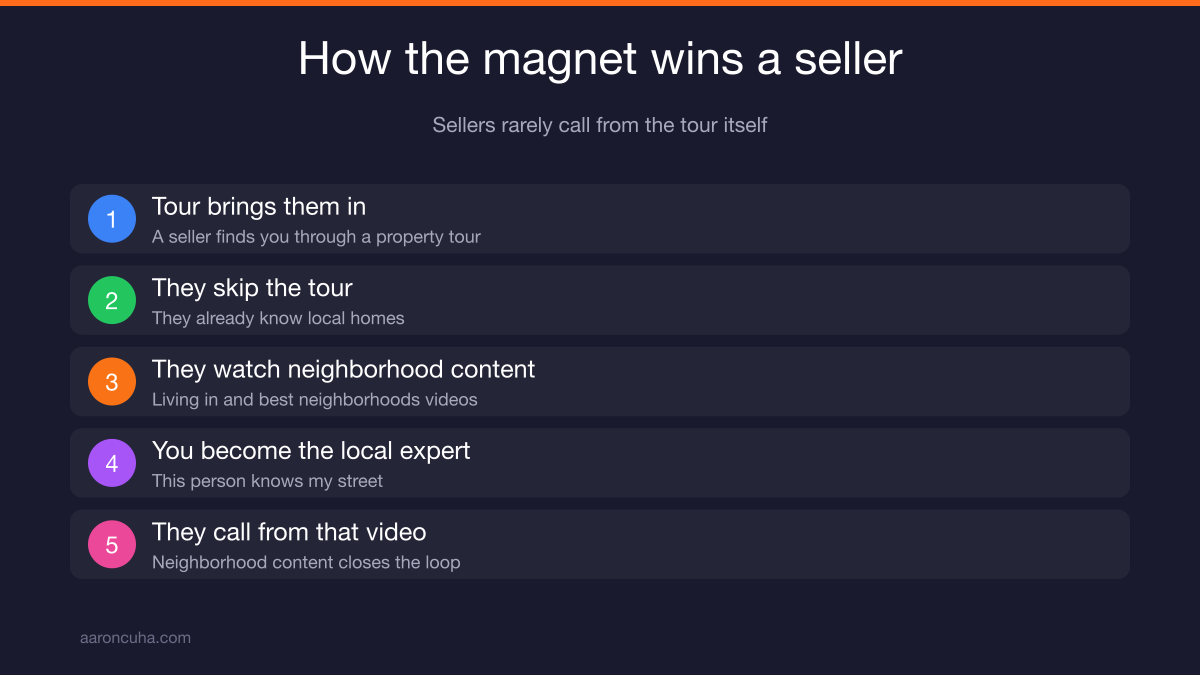 Neighborhood guide video positioning an agent as the local market expert