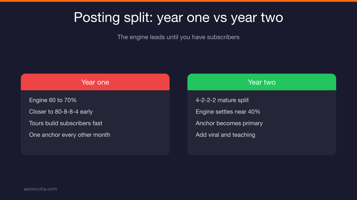Content posting split chart showing an engine heavy real estate youtube channel strategy