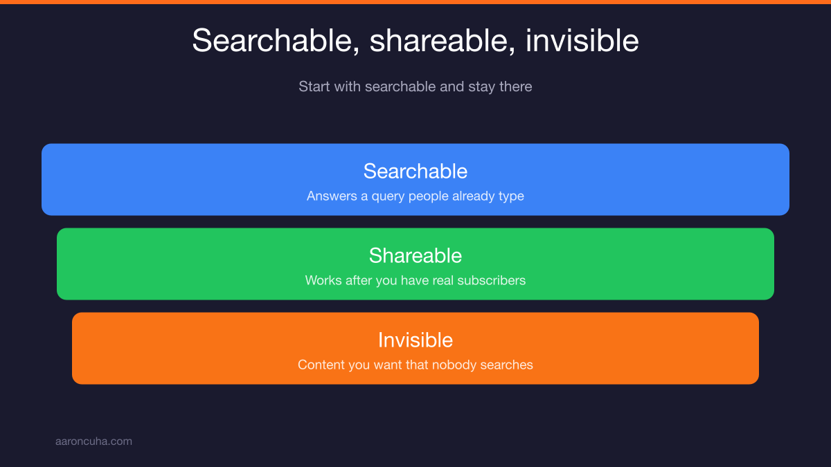 Comparison of searchable, shareable, and invisible real estate video content