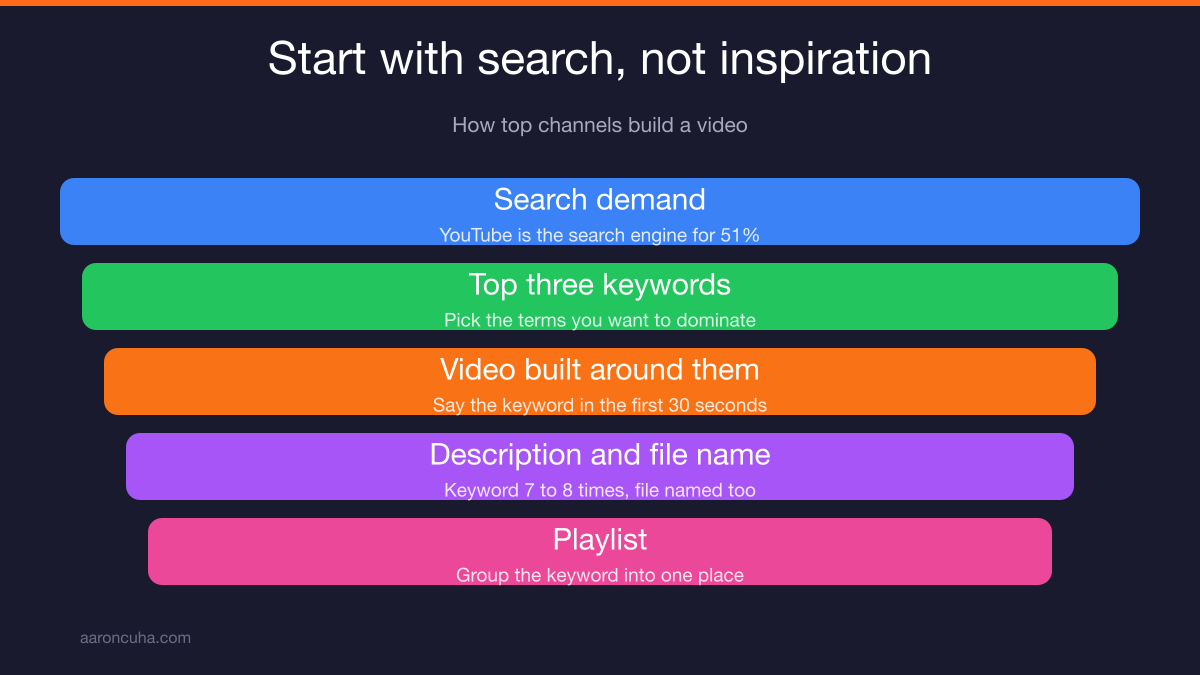 YouTube search results showing real estate keywords buyers look for